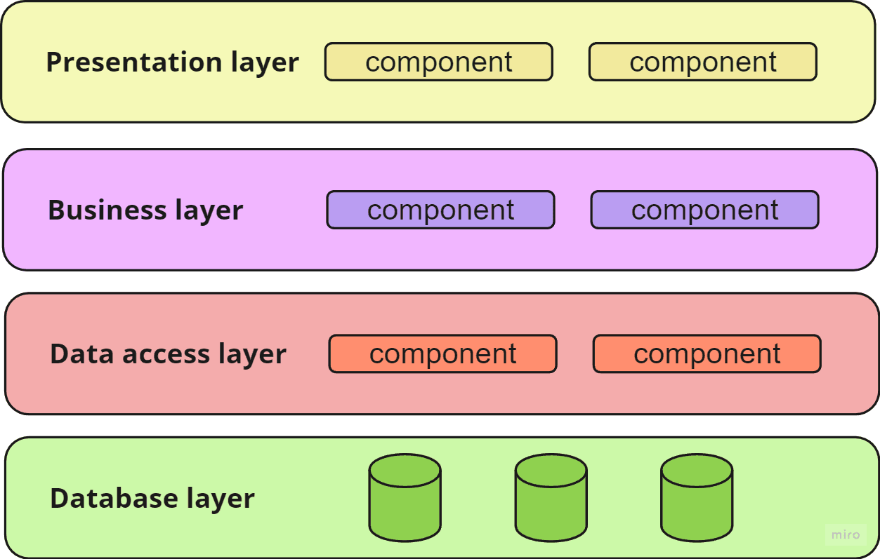 layer_architecture